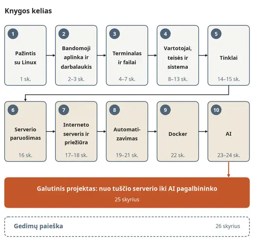Knygos kelias: nuo pažinties su Linux iki galutinio projekto
