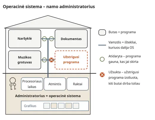 Operacinė sistema – tarsi daugiabučio administratorius, dalijantis išteklius programoms
