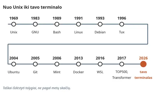 Linux istorijos laiko juosta: nuo Unix (1969) iki šių dienų