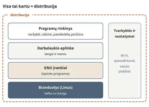 Iš ko sudaryta distribucija