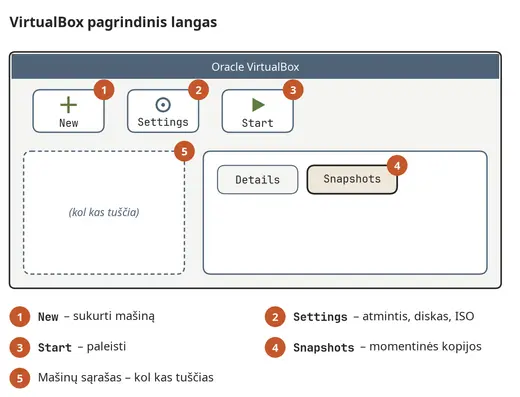 VirtualBox pagrindinis langas