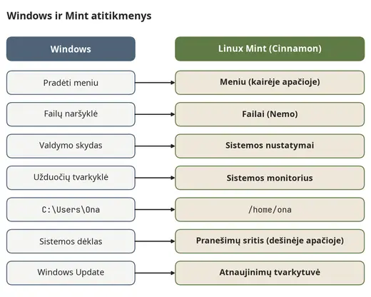 Įprasti Windows įrankiai ir jų atitikmenys Linux Mint
