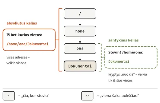 Absoliutusis ir santykinis kelias į tą patį katalogą
