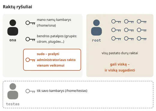 Raktų ryšuliai: vartotojai, grupės ir root