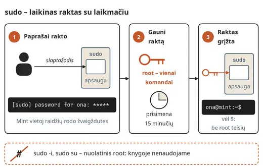 sudo – laikinas raktas su laikmačiu