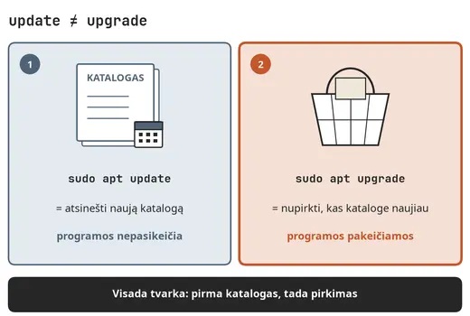 apt update ir apt upgrade – ne tas pats