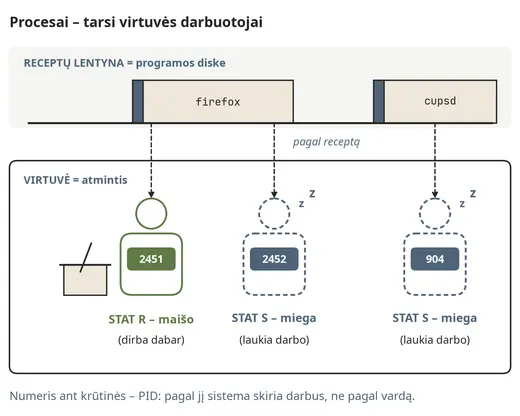 Procesai kaip virtuvės darbuotojai