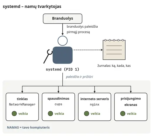systemd – sistemos namų tvarkytojas