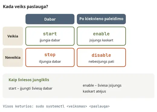 start, stop, enable ir disable: kada veiks paslauga
