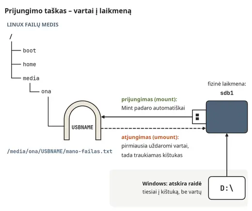 Prijungimo taškas – vartai į laikmeną
