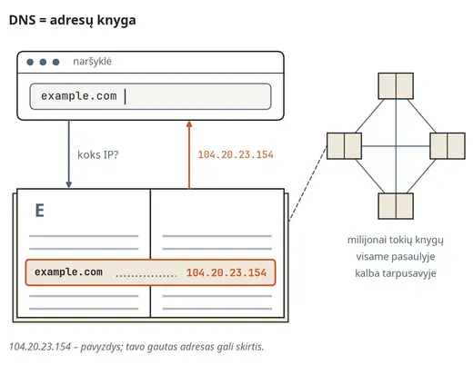 DNS – interneto adresų knyga