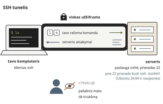SSH – užšifruotas tunelis tarp kompiuterių