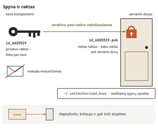 SSH raktų pora: raktas ir spyna