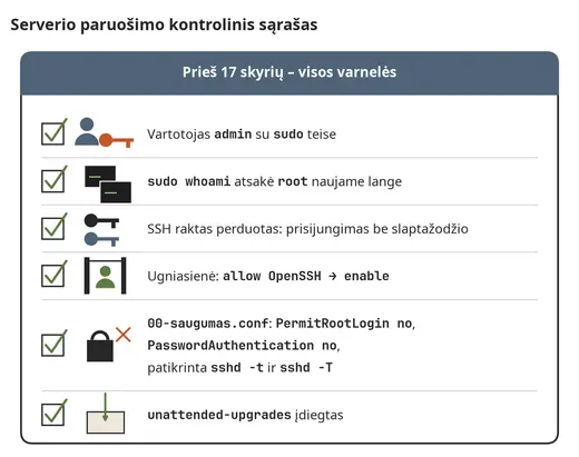 Serverio paruošimo kontrolinis sąrašas