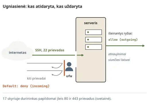 Ugniasienė: kas atidaryta, kas uždaryta