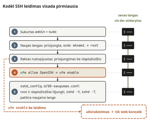 Kodėl SSH leidimas visada eina pirmas