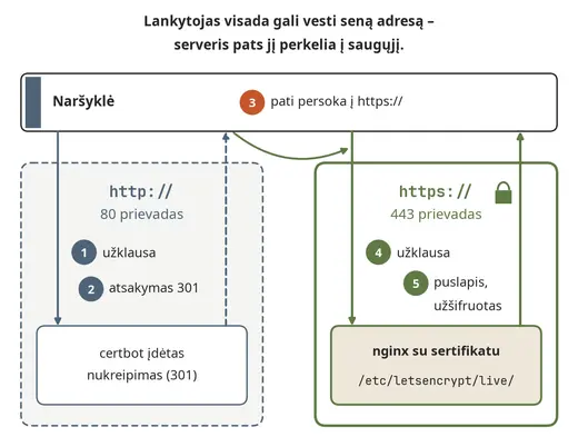 Nukreipimas iš HTTP į HTTPS