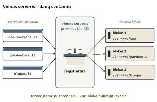 Serverio blokai: vienas nginx, kelios svetainės