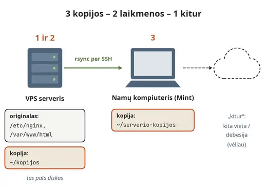 Atsarginių kopijų taisyklė 3-2-1