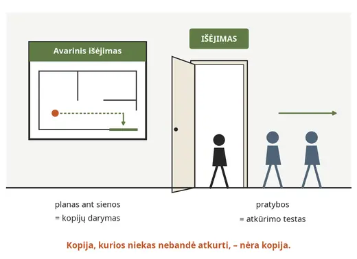 Kopija vertinga tik tada, kai atkūrimas išbandytas