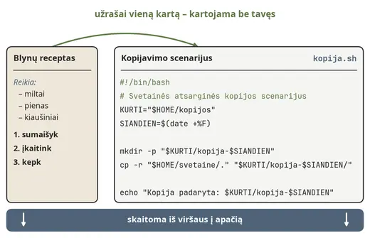 Scenarijus – tarsi receptas