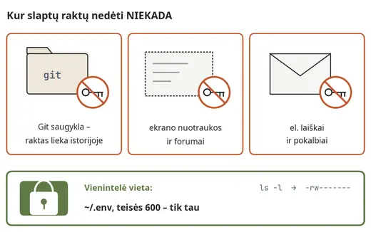 Kur slaptų raktų nedėti niekada