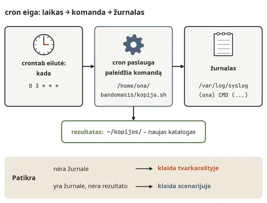 cron eiga: laikas, komanda, žurnalas
