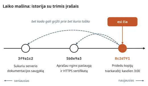 Git istorija kaip laiko mašina