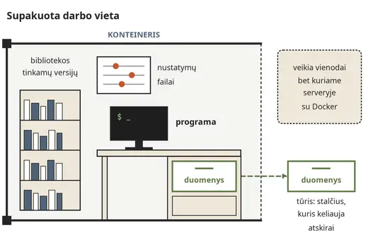 Konteineris – supakuota darbo vieta