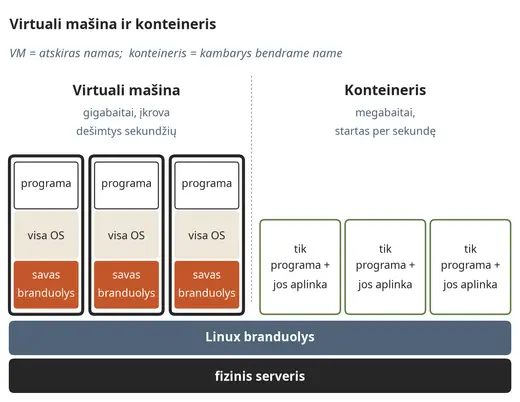 Virtuali mašina ir konteineris