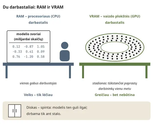 RAM ir VRAM – du darbastaliai modeliui