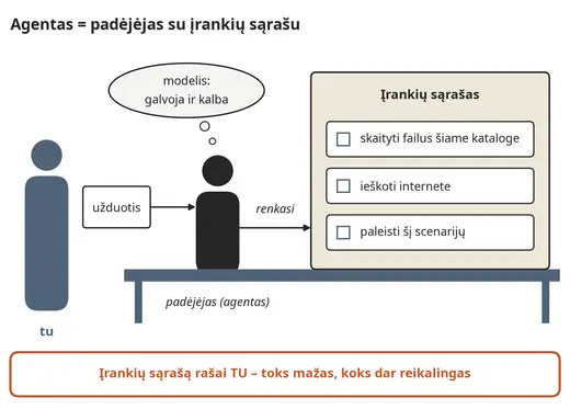 Agentas – padėjėjas su įrankių sąrašu