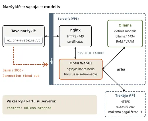 AI paslaugos architektūra: naršyklė, sąsaja, modelis