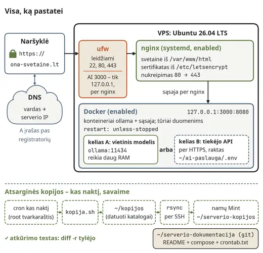 Visa sistema, kurią pastatei