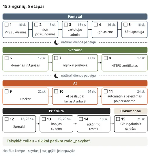Galutinis projektas: 15 žingsnių, 5 etapai