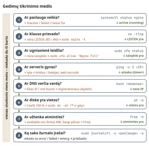 Gedimų tikrinimo medis