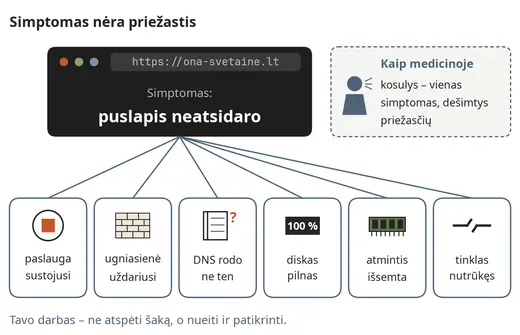 Simptomas nėra priežastis